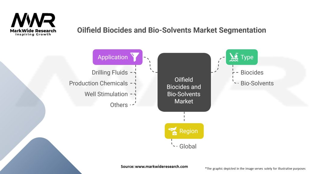 Oilfield Biocides and Bio-Solvents Market Segmentation