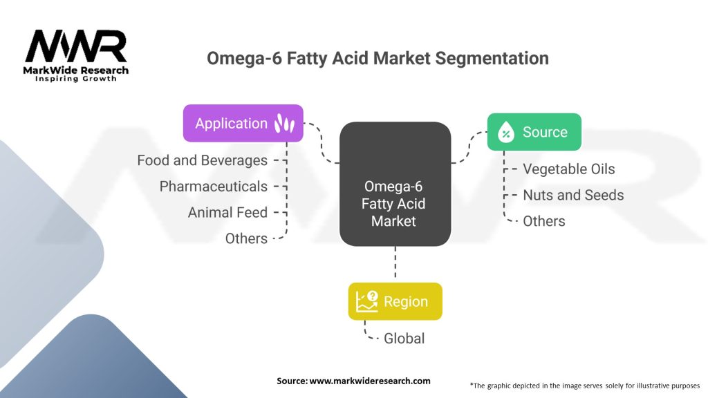 Omega-6 Fatty Acid Market Segmentation
