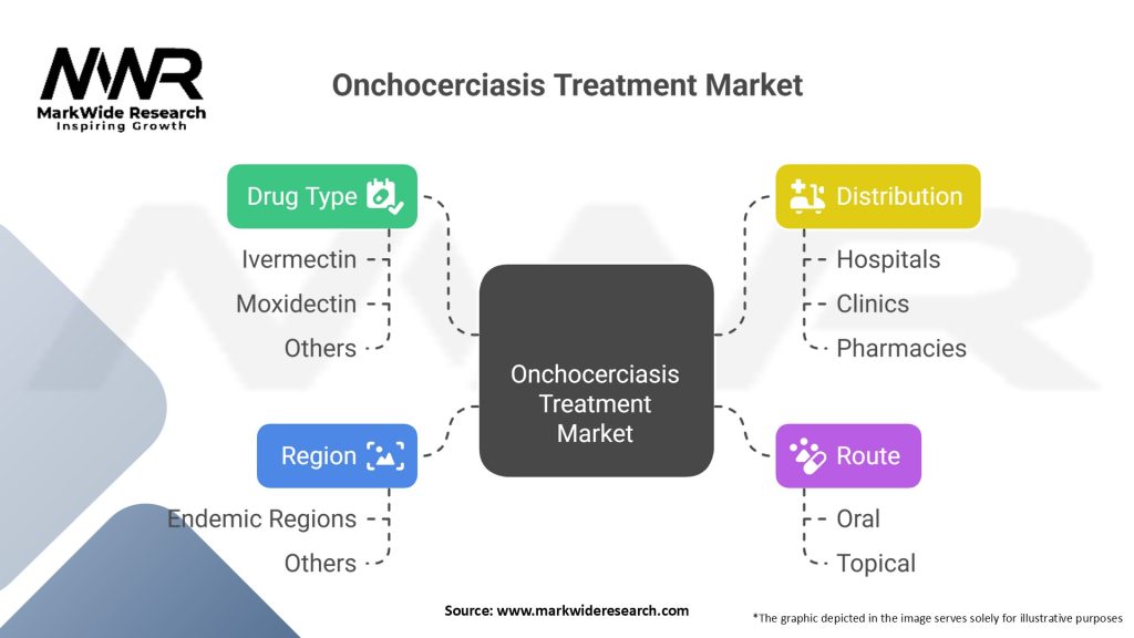 Onchocerciasis Treatment Market Segmentation