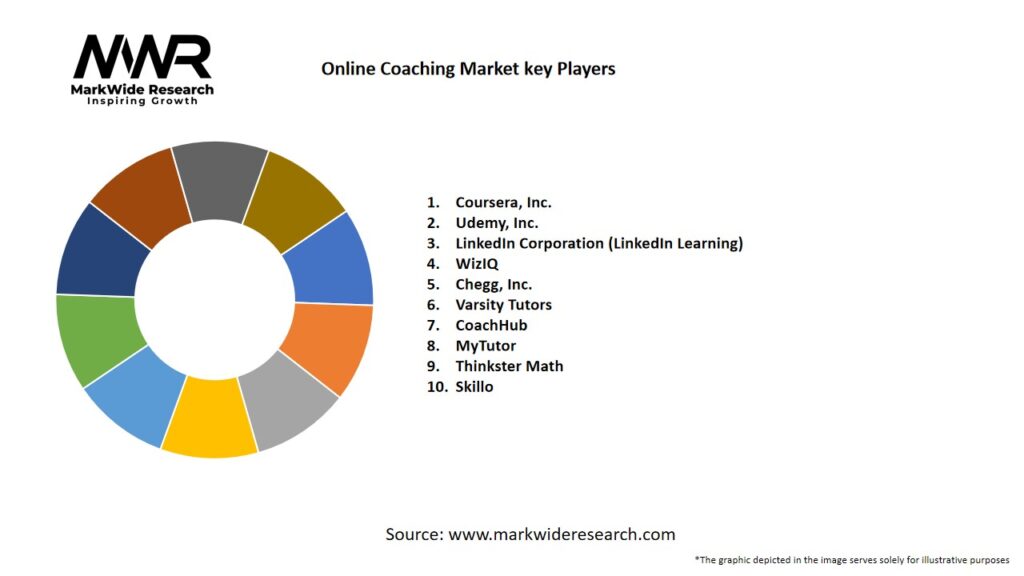Online Coaching Market Key Players