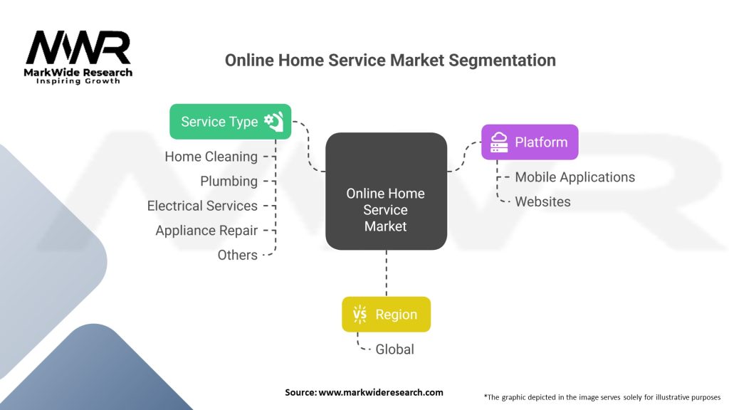 Online Home Service Market Segmentation