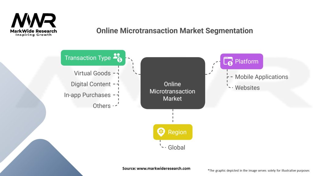Online Microtransaction Market Segmentation