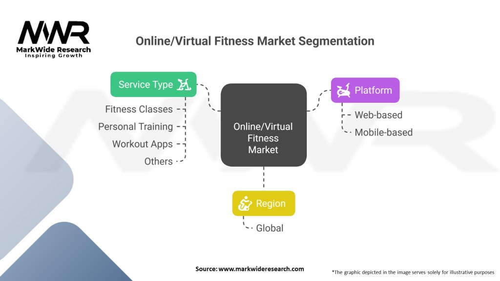 Online/Virtual Fitness Market Segmentation