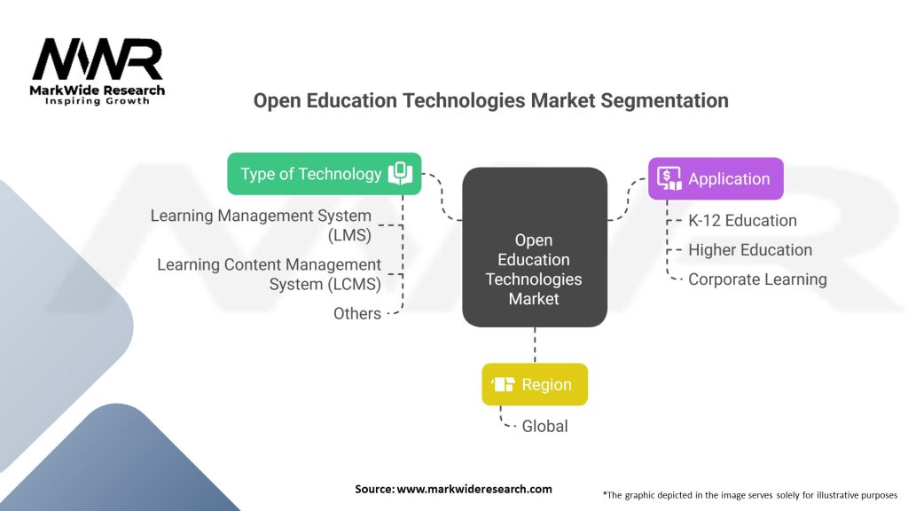 Open Education Technologies Market