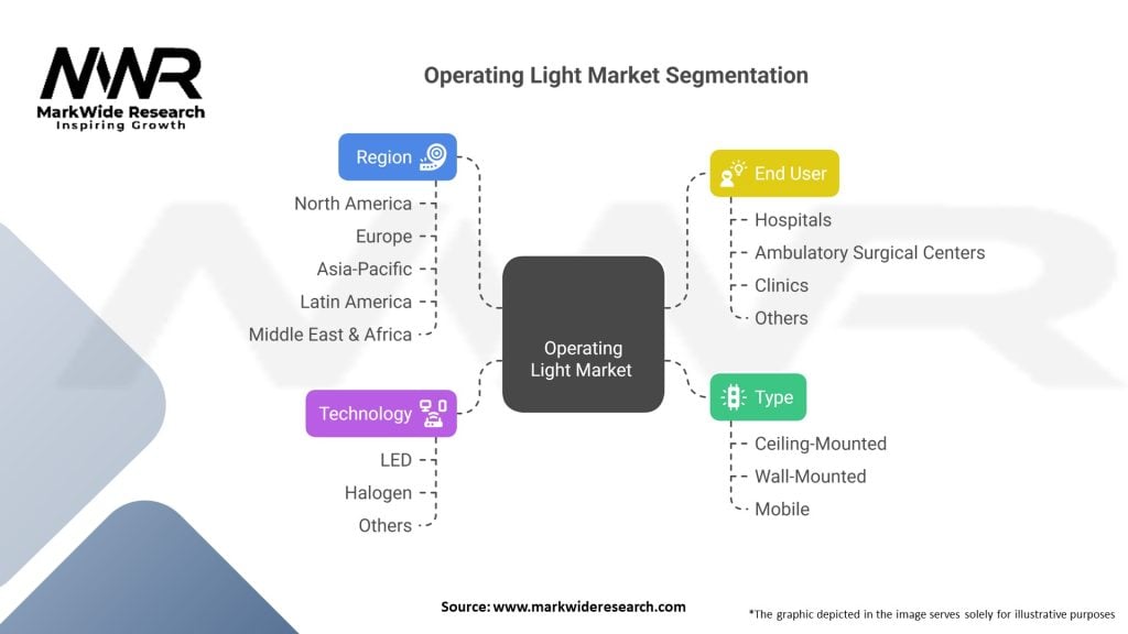 Operating Light Market Segmentation
