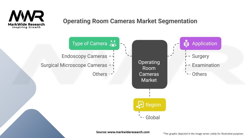 Operating Room Cameras Market 