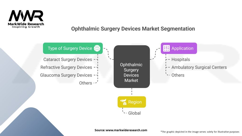 Ophthalmic Surgery Devices Market 