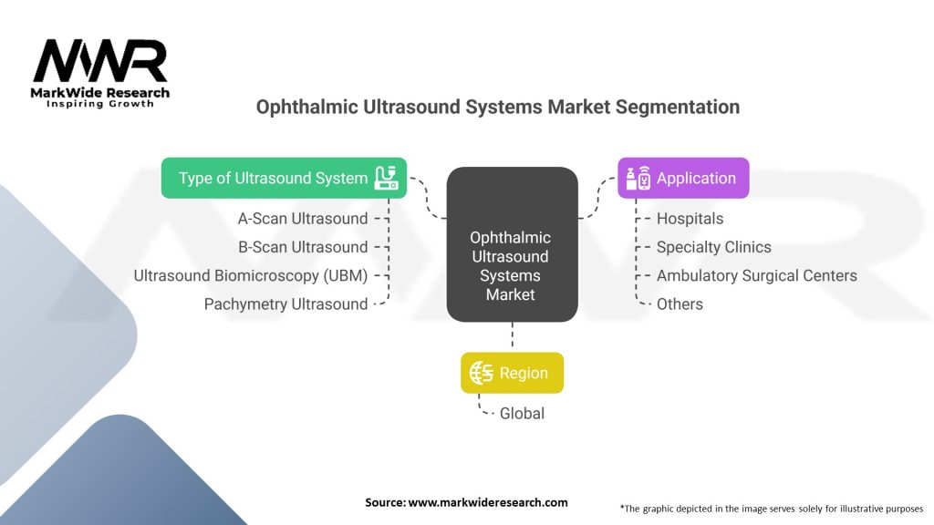 Ophthalmic Ultrasound Systems Market Segmentation