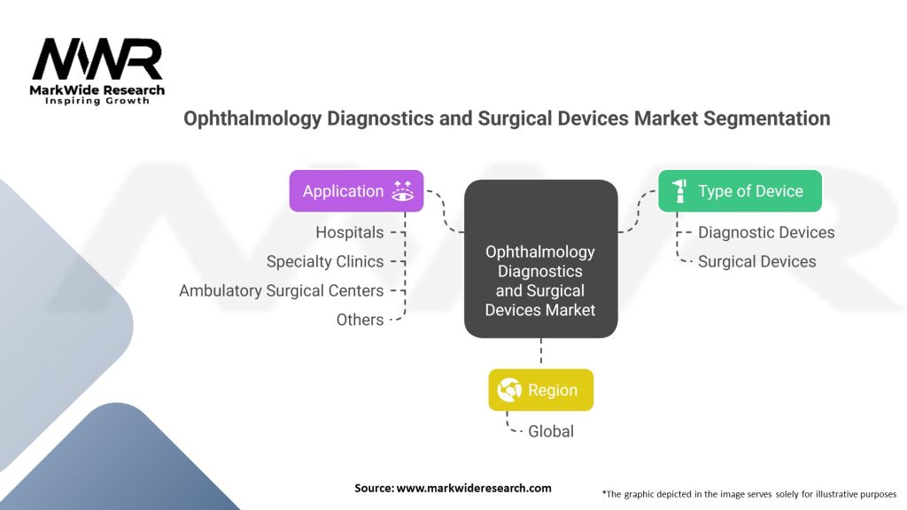 Ophthalmology Diagnostics and Surgical Devices Market Segmentation