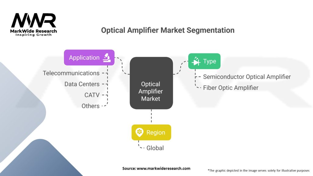 Optical Amplifier Market 