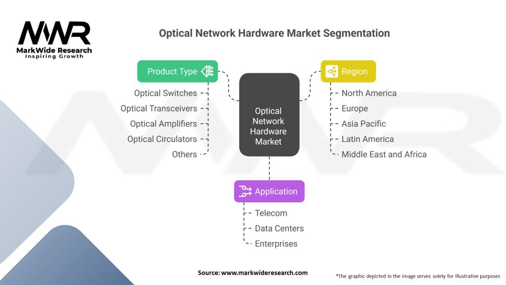 Optical Network Hardware Market Segmentation