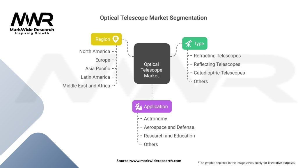 Optical Telescope Market Segmentation