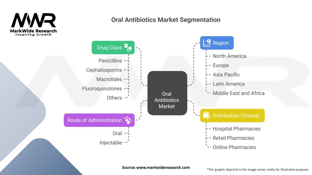 Oral Antibiotics Market 