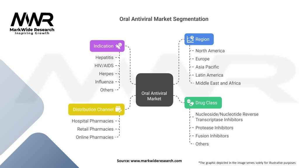 Oral Antiviral Market 