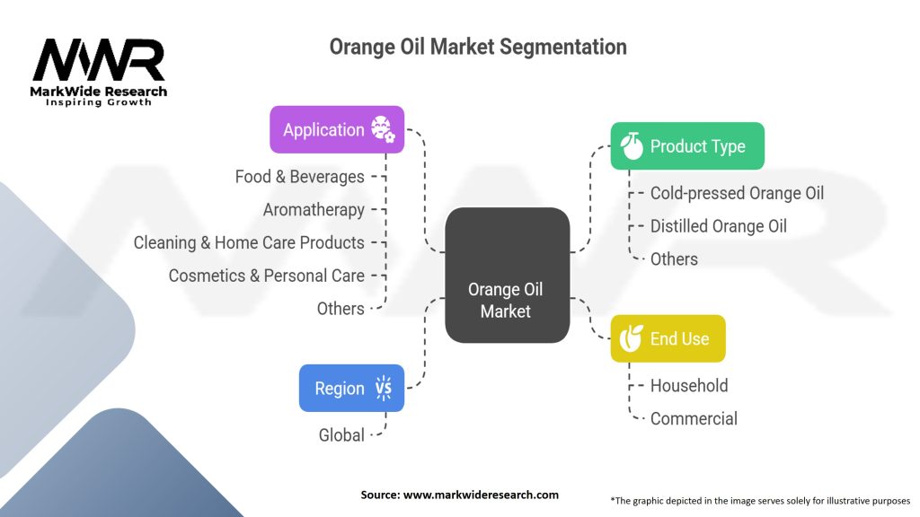 Orange Oil Market