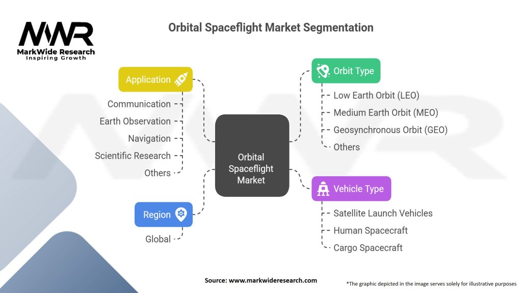 Orbital Spaceflight Market Segmentation