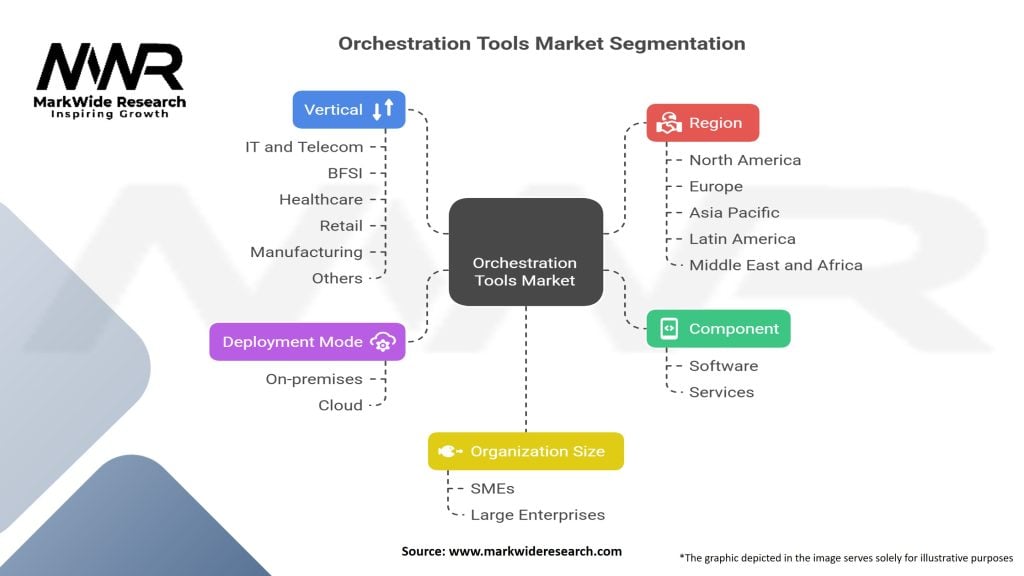 Orchestration Tools Market Segmentation