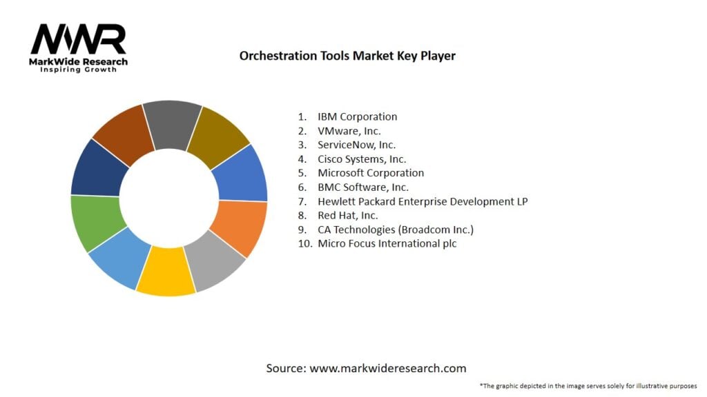 Orchestration Tools Market Key Players