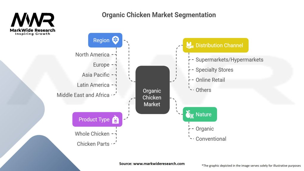 Organic Chicken Market