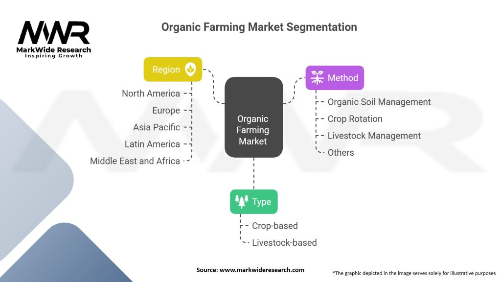 Organic Farming Market Segmentation
