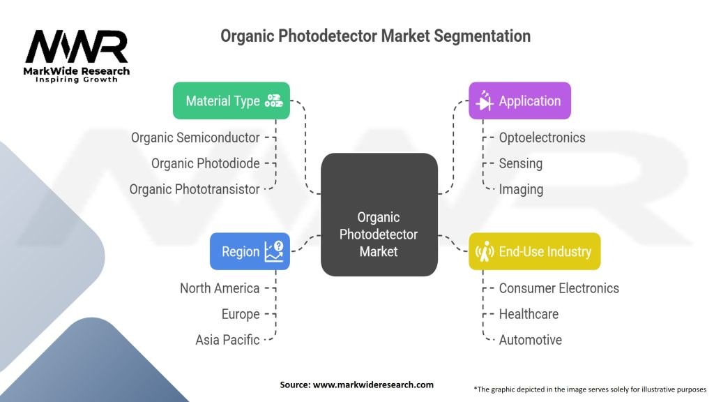 Organic Photodetector Market Segmentation
