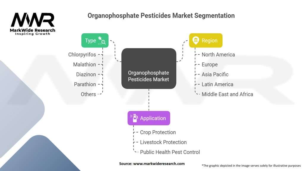 Organophosphate Pesticides Market