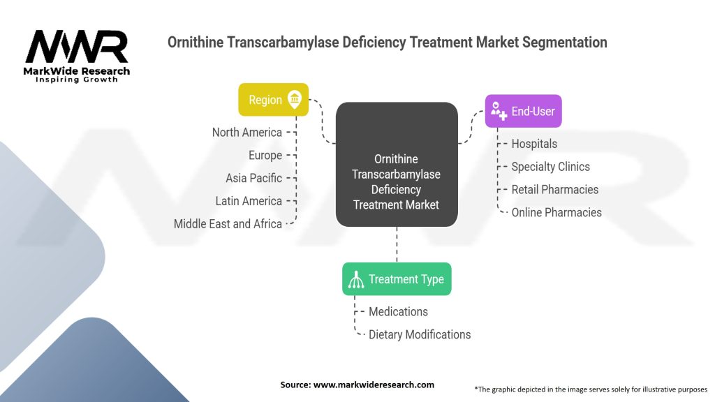Ornithine Transcarbamylase Deficiency Treatment Market Segmentation
