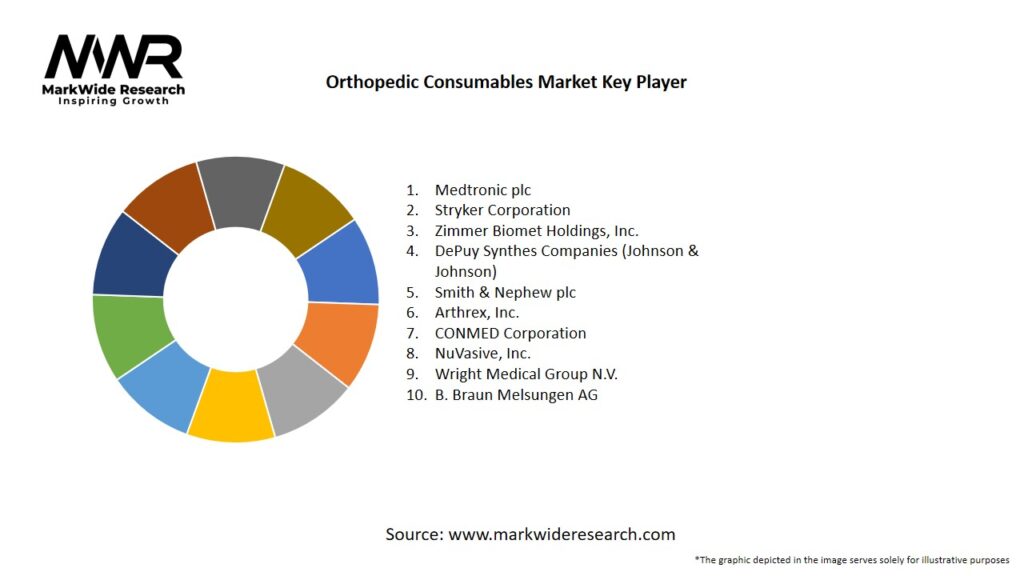 Orthopedic Consumables Market