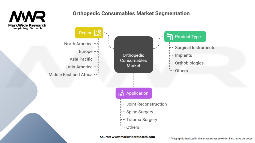 Orthopedic Consumables Market