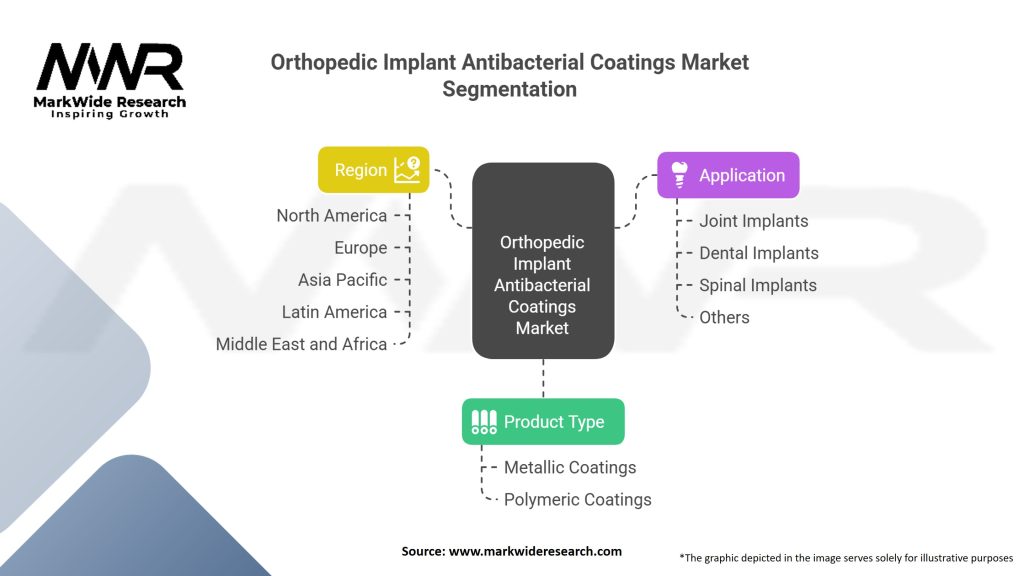 Orthopedic Implant Antibacterial Coatings Surface Treatment Market Segmentation