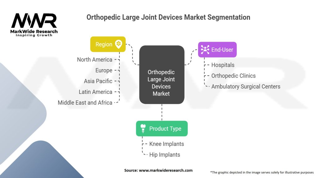 Orthopedic Large Joint Devices Market Segmentation
