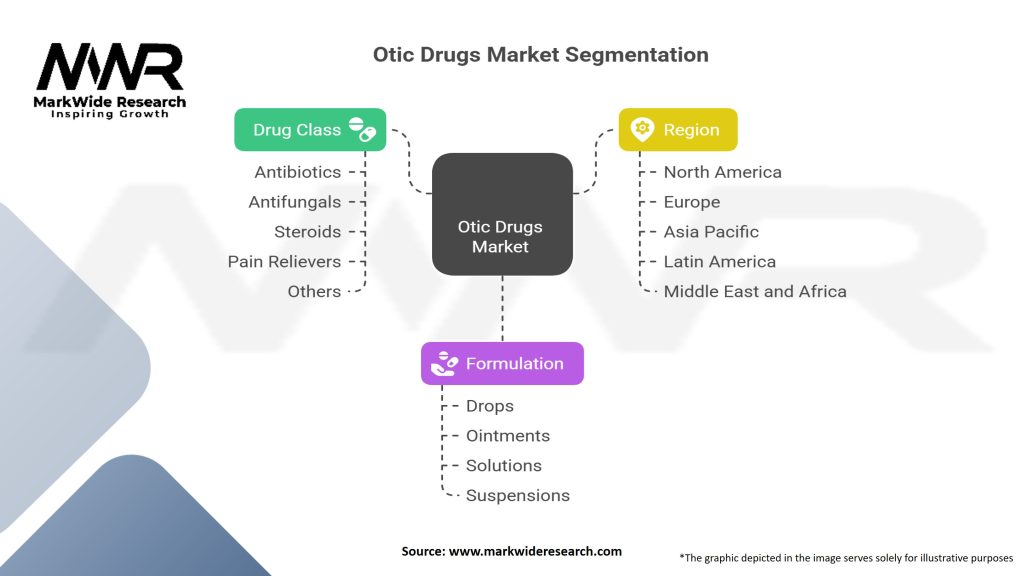 Otic Drugs Market