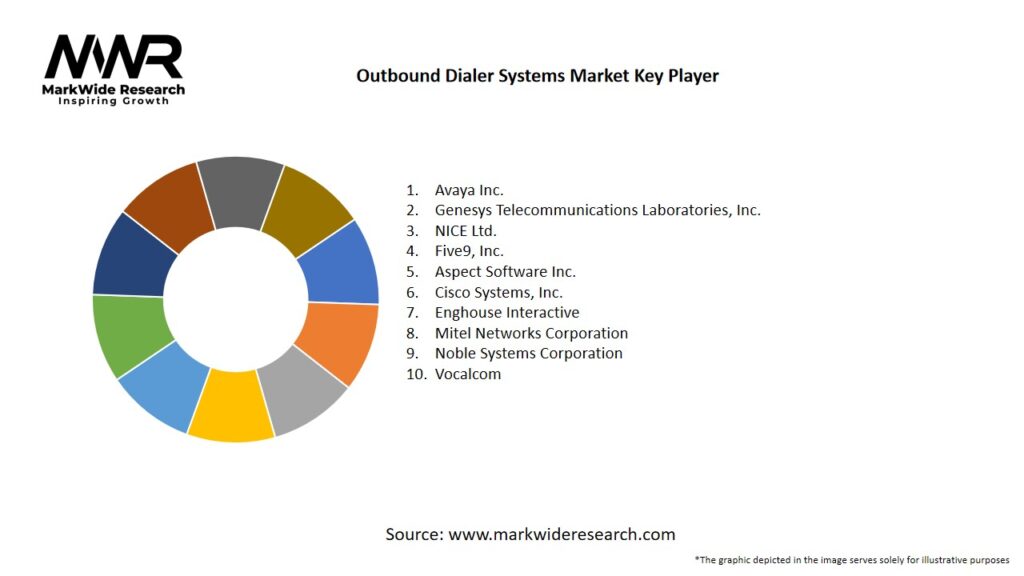 Outbound Dialer Systems Market