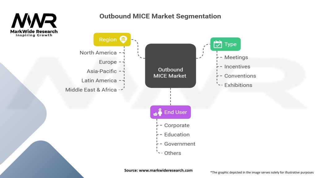 Outbound MICE Market Segmentation