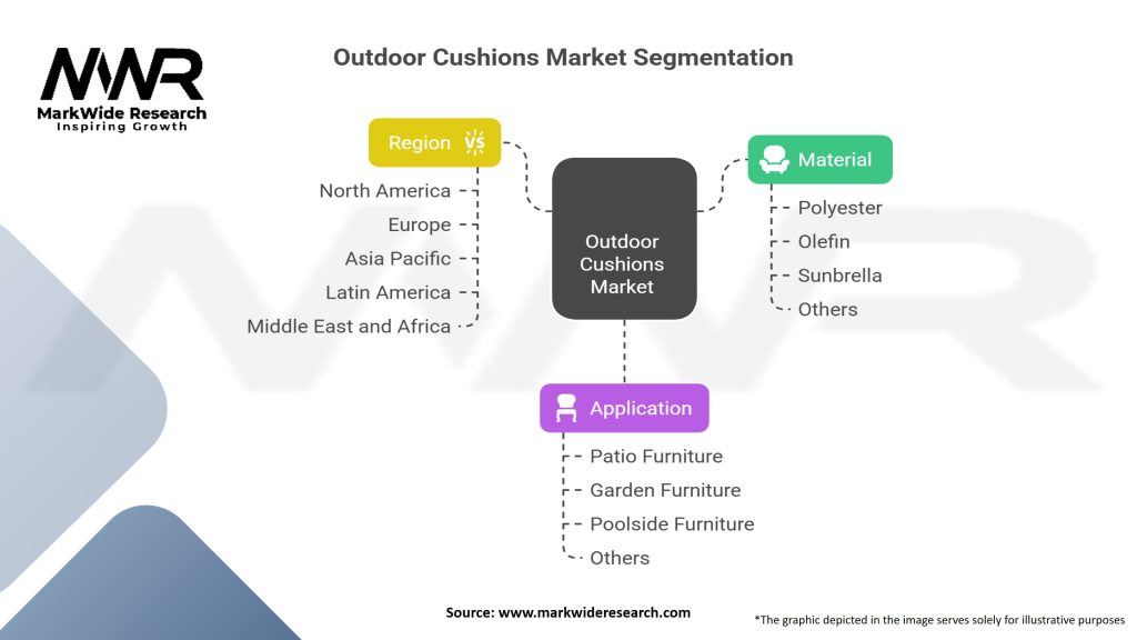 Outdoor Cushions Market