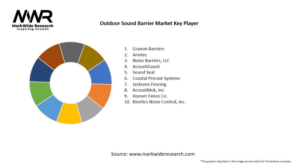 Outdoor Sound Barrier Market