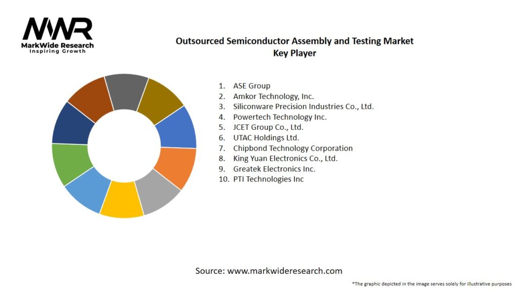 Outsourced Semiconductor Assembly and Testing Market
