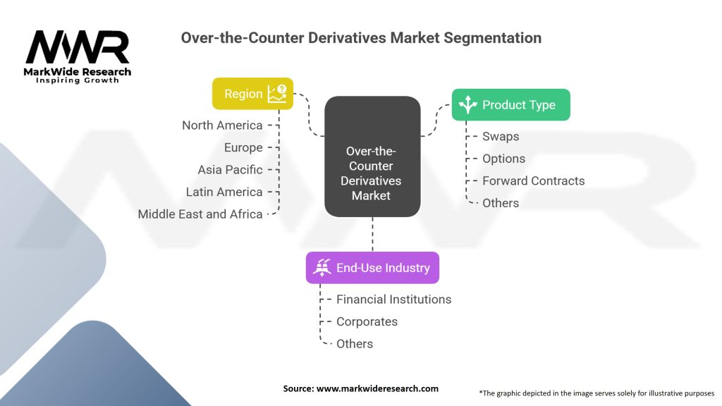 Over-the-Counter Derivatives Market