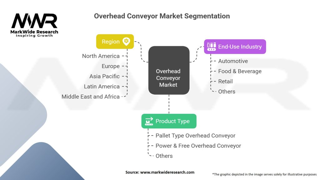 Overhead Conveyor Market Segmentation