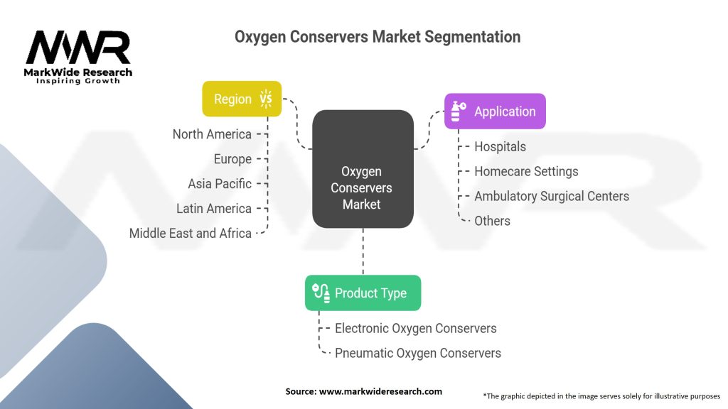 Oxygen Conservers Market Segmentation