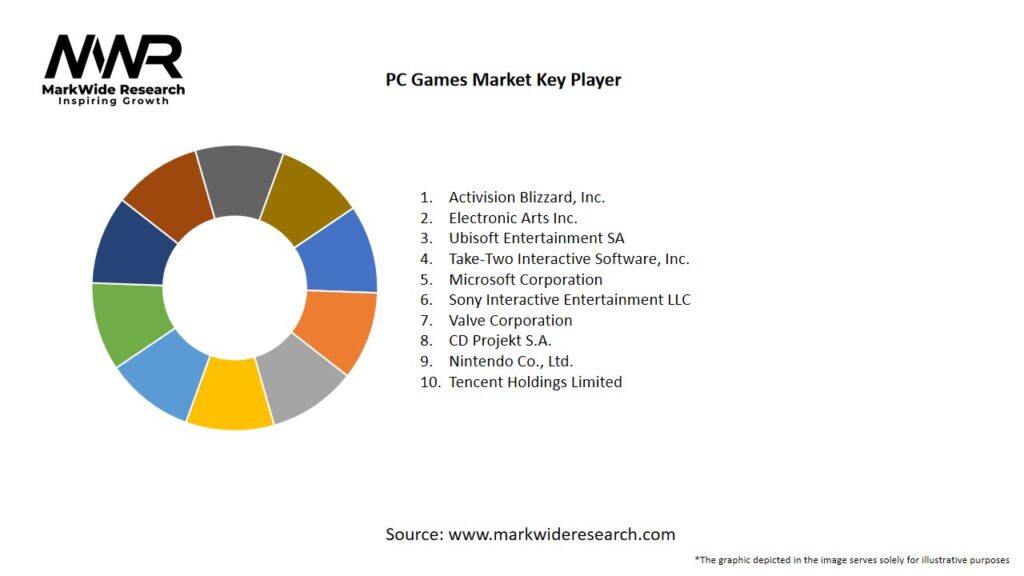 PC Games Market Key Players