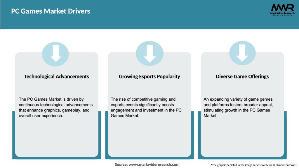 PC Games Market Drivers
