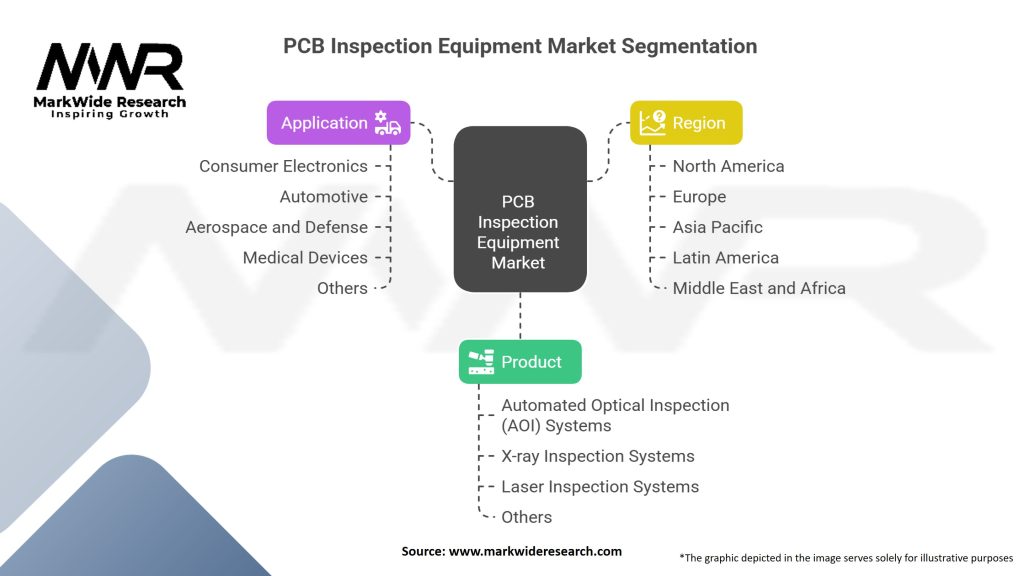 PCB Inspection Equipment Market