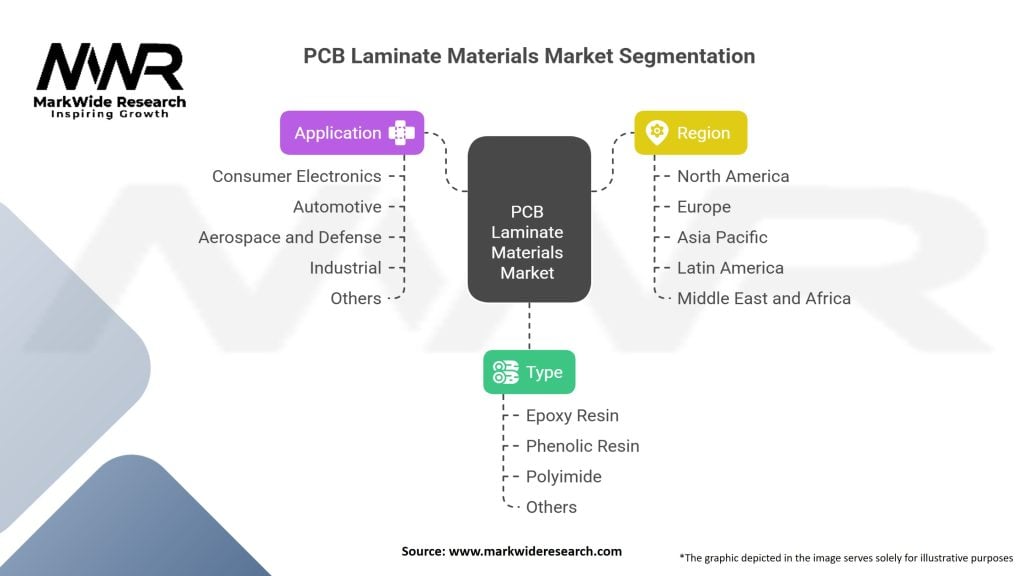 PCB Laminate Materials Market