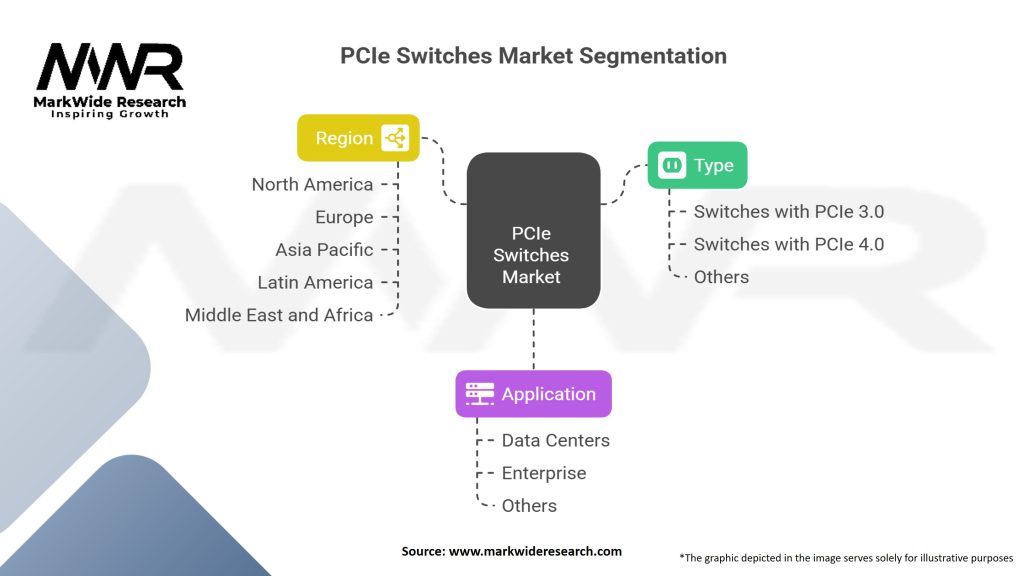 PCIe Switches Market Segmentation