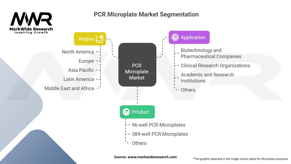 PCR Microplate Market Segmentation