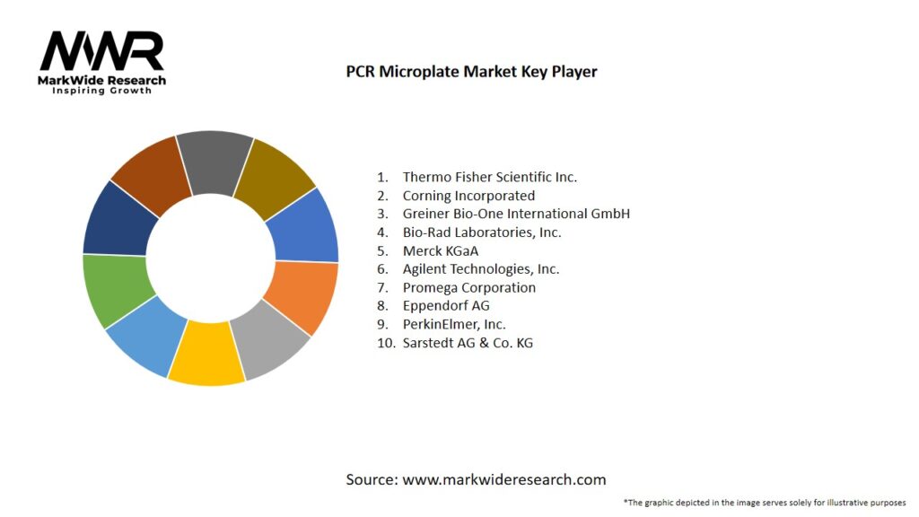 PCR Microplate Market Key Players