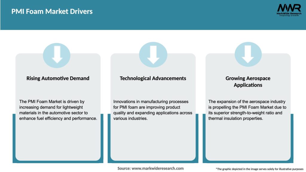 PMI Foam Market Drivers