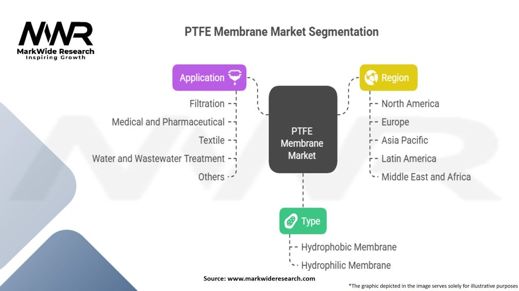 PTFE Membrane Market Segmentation