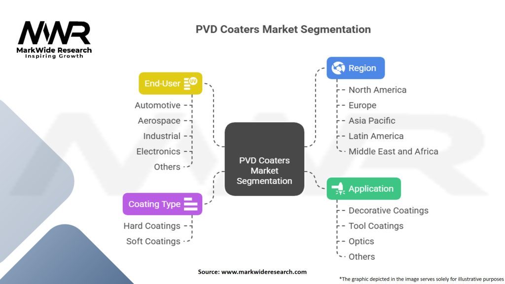 PVD Coaters Market Segmentation